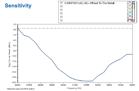 ABS7931-Sensitivity