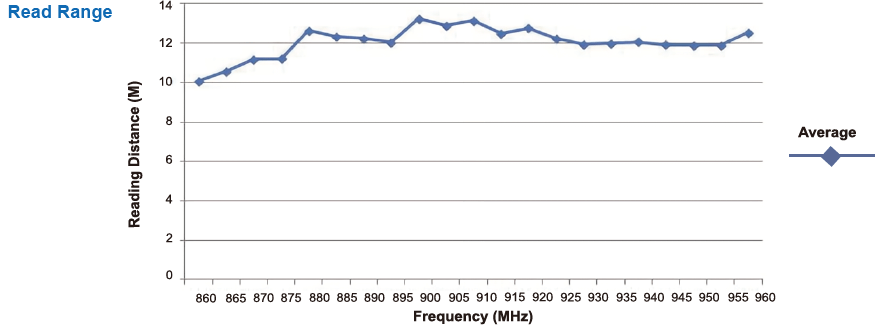 ER62-Read Range
