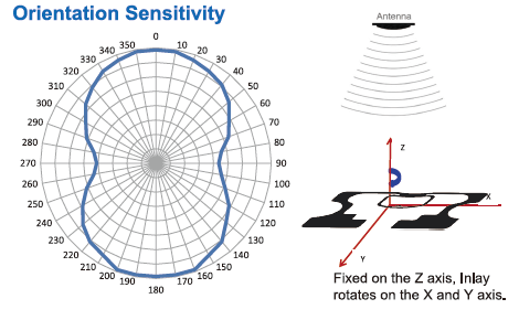 M50-Orientation Sensitivity