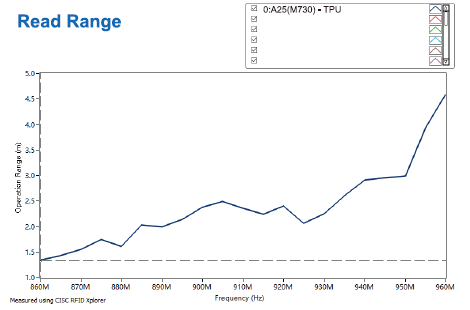 ET30-Read Range