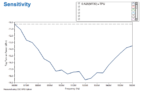 ET45-Sensitivity