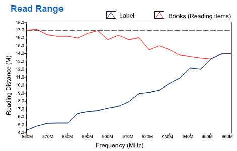 L95M-Read Range