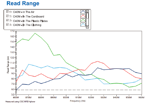 C40M-Read Range