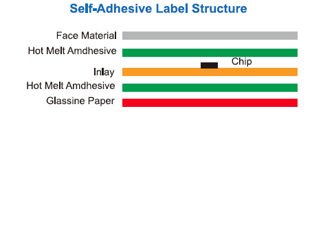 C40M-Self-Adhesive Label Structure