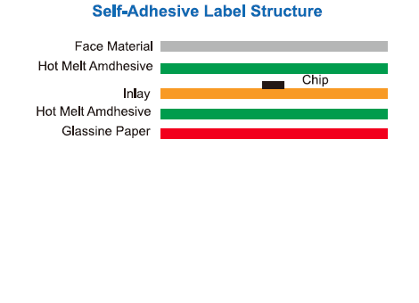 C50M-Self-Adhesive Label Structure