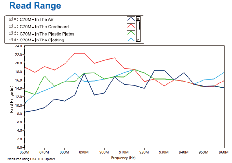 C70M-Read Range