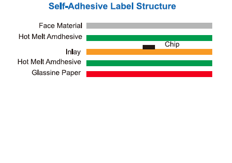 C70M-Self-Adhesive Label Structure