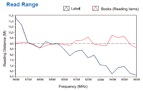 L120R-Read Range