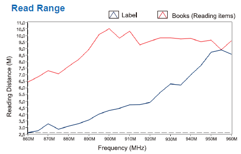 L95R-Read Range