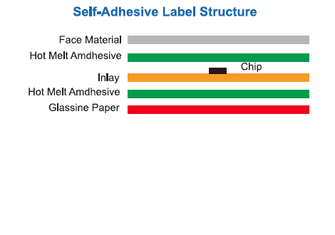 L95R-Self-Adhesive Label Structure