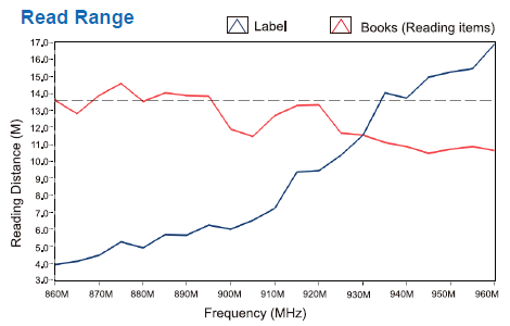 L95U-Read Range