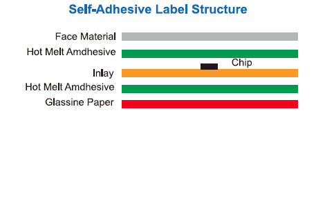 L95U-Self-Adhesive Label Structure