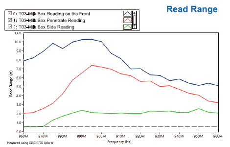 T03-Read Range