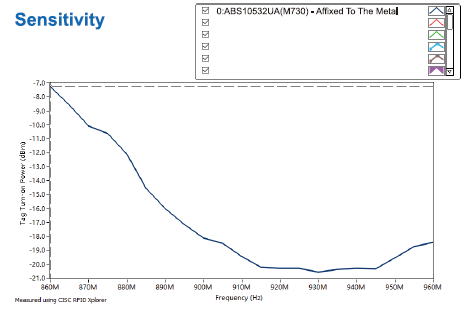 ABS10533UA-Sensitivity