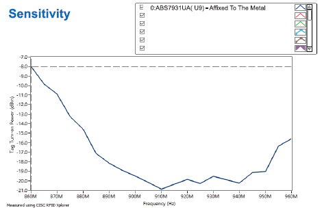 ABS7023UA-Sensitivity