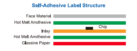 L76-Self-Adhesive Label Structure