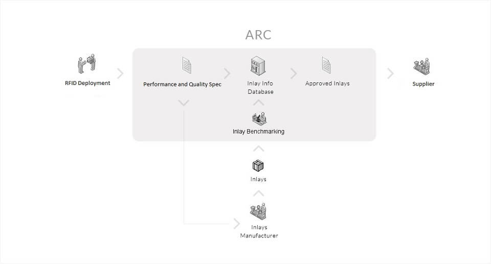 ARC process