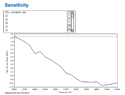 ET25-wet-inlay-Sensitivity