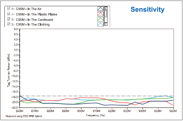 C95M-Sensitivity