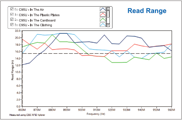 C95U-Read Range