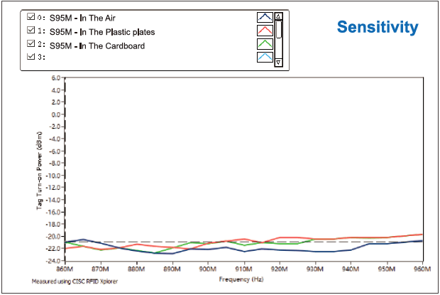 S95M-Sensitivity